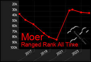 Total Graph of Moer