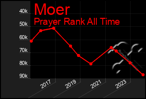 Total Graph of Moer