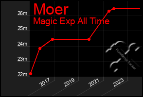 Total Graph of Moer