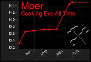 Total Graph of Moer