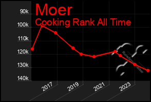 Total Graph of Moer