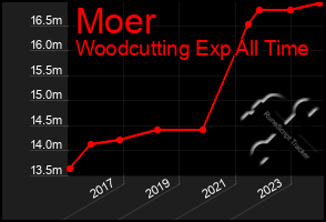 Total Graph of Moer