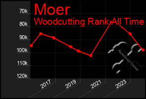 Total Graph of Moer