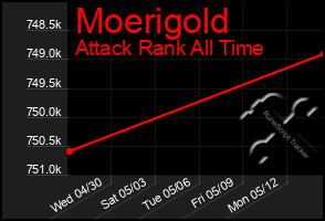 Total Graph of Moerigold