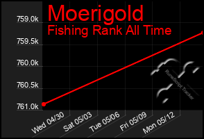 Total Graph of Moerigold