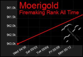 Total Graph of Moerigold