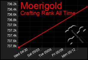 Total Graph of Moerigold