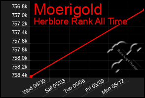 Total Graph of Moerigold