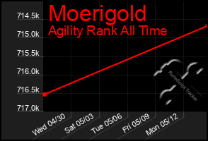 Total Graph of Moerigold
