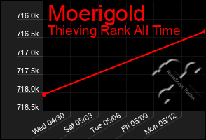 Total Graph of Moerigold