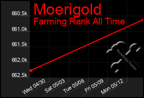 Total Graph of Moerigold