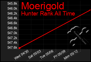 Total Graph of Moerigold