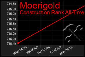 Total Graph of Moerigold