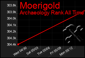 Total Graph of Moerigold