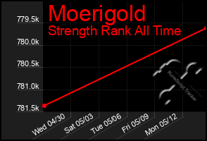 Total Graph of Moerigold