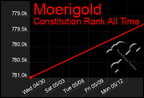 Total Graph of Moerigold