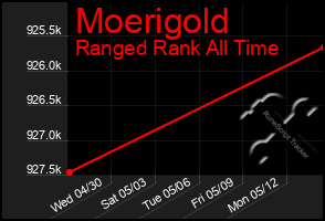 Total Graph of Moerigold