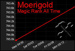 Total Graph of Moerigold