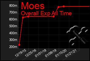 Total Graph of Moes