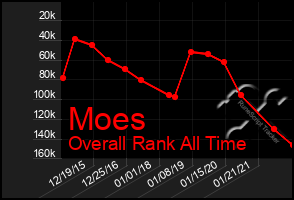 Total Graph of Moes