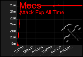 Total Graph of Moes