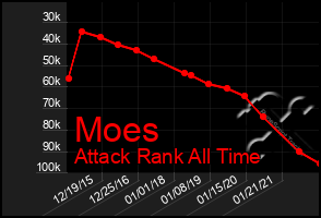 Total Graph of Moes