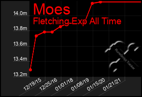 Total Graph of Moes