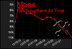 Total Graph of Moes