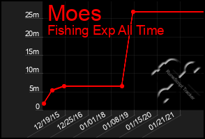 Total Graph of Moes