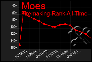 Total Graph of Moes