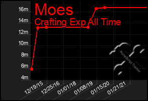 Total Graph of Moes