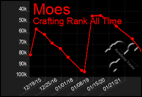 Total Graph of Moes