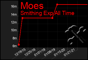 Total Graph of Moes