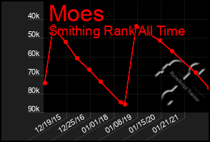 Total Graph of Moes