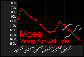 Total Graph of Moes