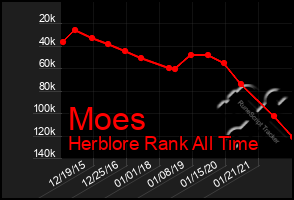 Total Graph of Moes