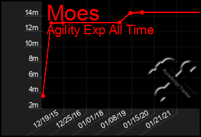 Total Graph of Moes