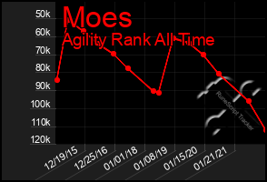 Total Graph of Moes