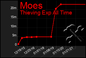 Total Graph of Moes