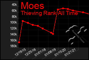 Total Graph of Moes