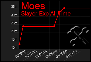 Total Graph of Moes