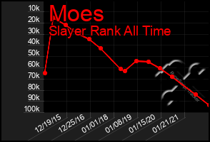 Total Graph of Moes