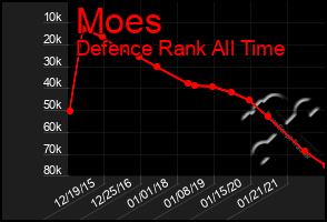 Total Graph of Moes