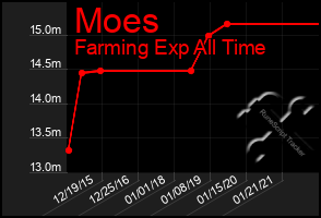 Total Graph of Moes