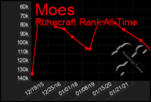 Total Graph of Moes