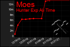 Total Graph of Moes