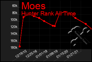 Total Graph of Moes