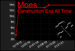 Total Graph of Moes