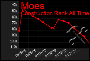 Total Graph of Moes