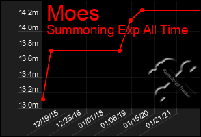 Total Graph of Moes